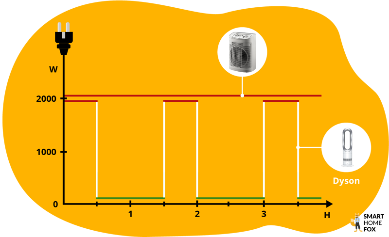 Der Dyson Heizlüfter arbeitet nur kurz im Heizlüftungsmodus und verbraucht dadurch nur für eine kurze Zeit viel Strom, schaltet sich anschließend wieder in den sparsamen Modus.